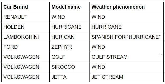 Car model names based on winds and weather including Mistral, Bora and Zephyr