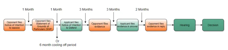 Flowchart of the trademark opposition process in Australia