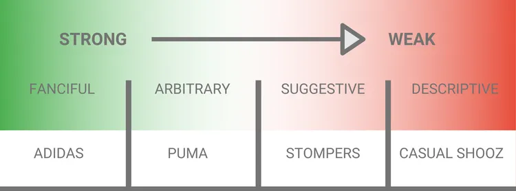 Chart showing continuum of trademark strength from fanciful to generic shoe brand examples