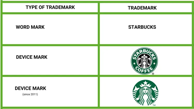 Starbucks logo and key trademark elements