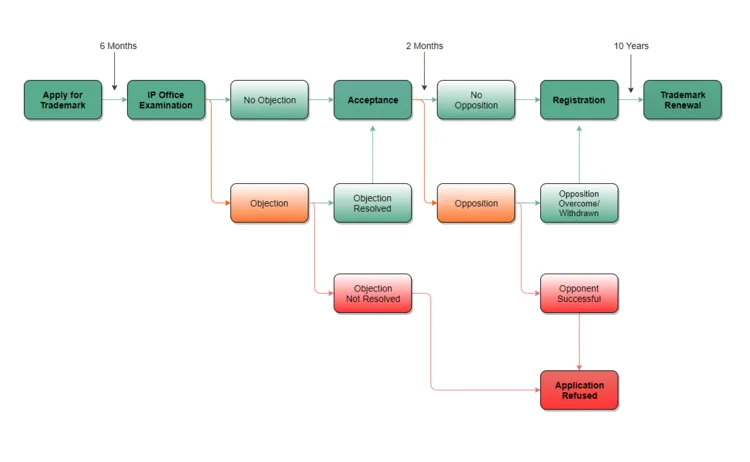 Flowchart of the Australian trademark registration process
