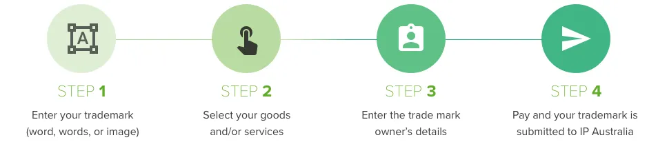 Trademarks Online four-step trademark application process flowchart